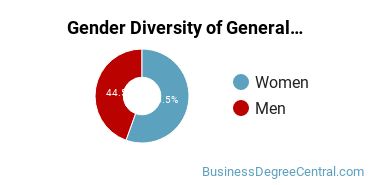 University of Akron Main Campus gender breakdown of General Business & Commerce Bachelor's degree recipients