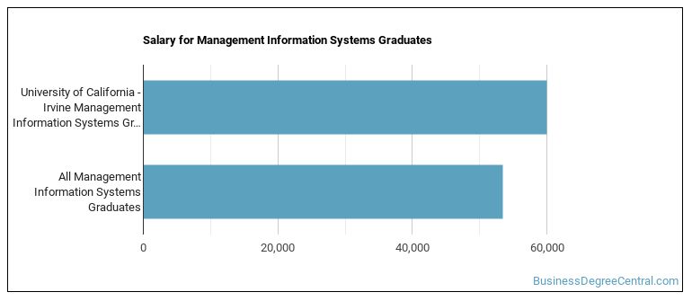 the-mis-major-at-university-of-california-irvine-business-degree