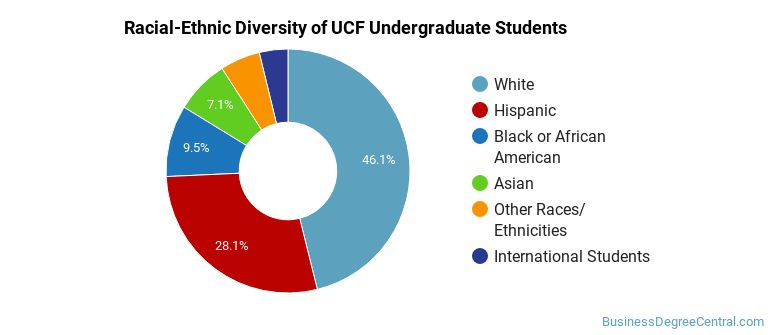 University of Central Florida Business Majors - Business Degree Central