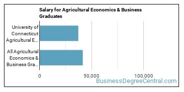 Median earnings by years after graduation for Agricultural Economics at University of Connecticut