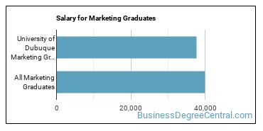 Median earnings by years after graduation for Marketing at University of Dubuque
