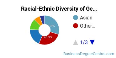 Racial-ethnic diversity of General Human Resources Management majors at University of Hawaii at Manoa