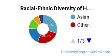 Racial-ethnic diversity of Human Resource Management majors at University of Hawaii at Manoa