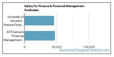 Median earnings by years after graduation for Finance & Financial Management at University of Houston-Victoria