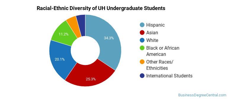 University of Houston Business Majors - Business Degree Central