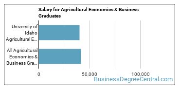 Median earnings by years after graduation for Agricultural Economics at University of Idaho