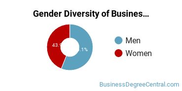 University of Massachusetts-Boston gender breakdown of Business Administration & Management Master's degree recipients