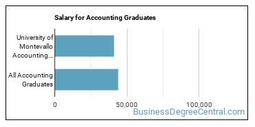 Median earnings by years after graduation for Accounting at University of Montevallo