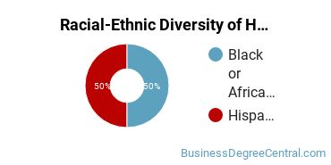 Racial-ethnic diversity of Human Resource Management majors at University of New Haven