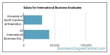 Median earnings by years after graduation for International Business at University of North Carolina at Greensboro