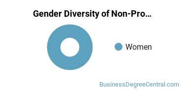 University of Northern Iowa gender breakdown of Non-Profit Organizational Management Master's degree recipients