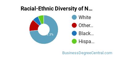 Racial-ethnic diversity of Non-Profit Organizational Management majors at University of Northern Iowa