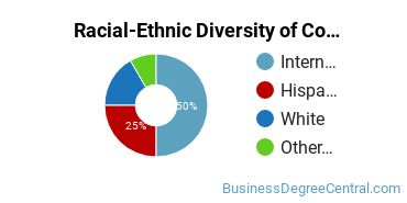 Racial-ethnic diversity of Construction Management majors at University of Oklahoma-Norman Campus