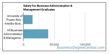 Median earnings by years after graduation for Business Administration & Management at University of Puerto Rico-Arecibo
