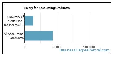 Median earnings by years after graduation for Accounting at University of Puerto Rico-Rio Piedras