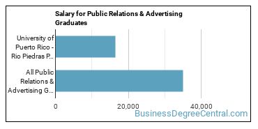 Median earnings by years after graduation for Public Relations & Advertising at University of Puerto Rico-Rio Piedras