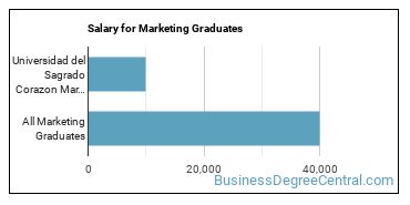 Median earnings by years after graduation for Marketing at Universidad del Sagrado Corazon
