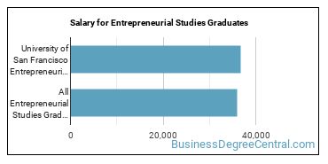 Median earnings by years after graduation for Entrepreneurial Studies at University of San Francisco
