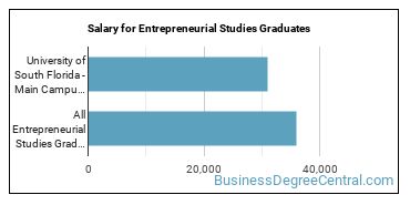 Median earnings by years after graduation for Entrepreneurial Studies at University of South Florida