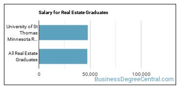 Median earnings by years after graduation for Real Estate at University of St Thomas