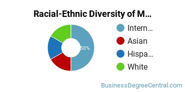 Racial-ethnic diversity of Management Sciences & Methods majors at University of St Thomas