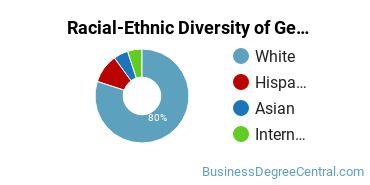 Racial-ethnic diversity of Business Administration & Management majors at University of Toledo