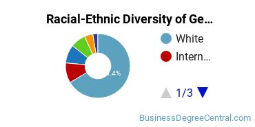 Racial-ethnic diversity of Business Administration & Management majors at University of Toledo