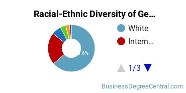 Racial-ethnic diversity of Business Administration & Management majors at University of Toledo