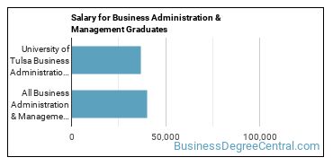 Median earnings by years after graduation for Business Administration & Management at University of Tulsa