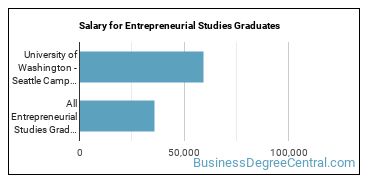 Median earnings by years after graduation for Entrepreneurial Studies at University of Washington-Seattle Campus