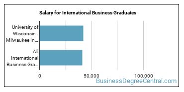 Median earnings by years after graduation for International Business at University of Wisconsin-Milwaukee