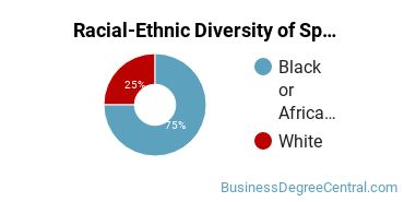 Racial-ethnic diversity of Specialized Sales majors at Ursuline College