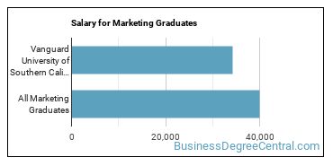 Median earnings by years after graduation for Marketing at Vanguard University of Southern California