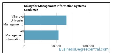 Median earnings by years after graduation for Management Information Systems at Villanova University