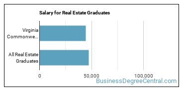 Median earnings by years after graduation for Real Estate at Virginia Commonwealth University