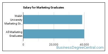 Median earnings by years after graduation for Marketing at Walsh University