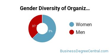 Warner Pacific University Professional and Graduate Studies gender breakdown of Organizational Leadership Master's degree recipients
