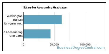 Median earnings by years after graduation for Accounting at Washington and Lee University