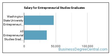 Median earnings by years after graduation for Entrepreneurial Studies at Washington State University
