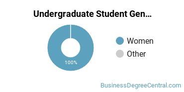 Undergraduate Gender Diversity at Wellesley College
