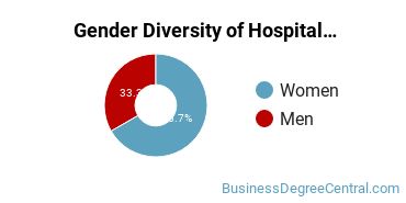 Lemoore College gender breakdown of Hospitality Management Associate's degree recipients
