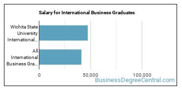 Median earnings by years after graduation for International Business at Wichita State University