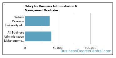 Median earnings by years after graduation for Business Administration & Management at William Paterson University of New Jersey