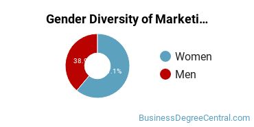 Yeshiva University gender breakdown of Marketing Bachelor's degree recipients