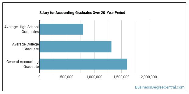 General Accounting Majors: Degree Outlook & Career Info - Business ...