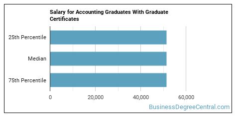 Graduate Certificate in Accounting - Business Degree Central