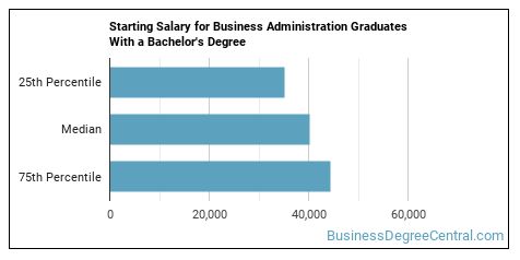 salary of phd in business administration