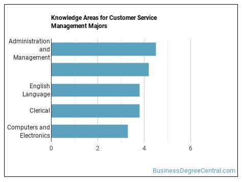 Customer Service Management Majors: Essential Facts & Career Outlook