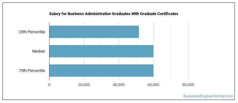 Graduate Certificate in Business Administration & Management - Business