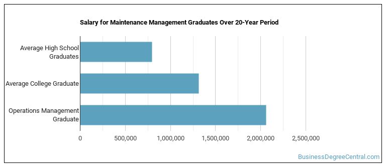 Operations Management Majors: Degree Outlook & Career Info - Business
